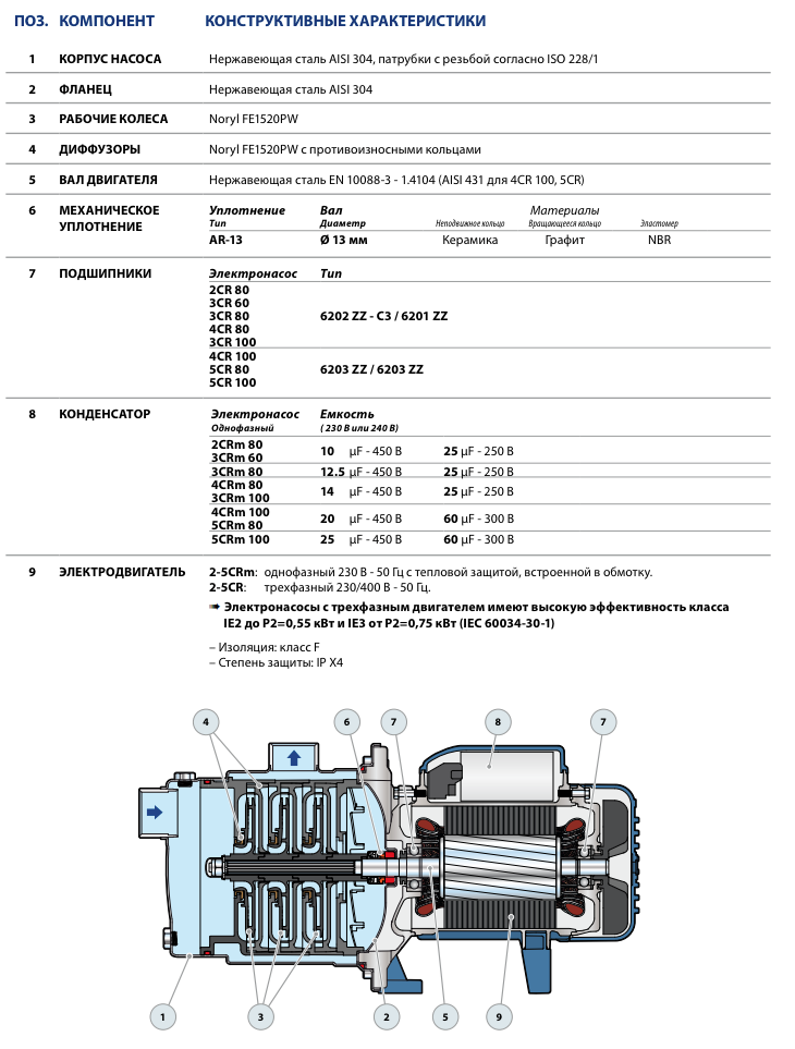 Конструктивные особенности насосов Pedrollo 2-5CR