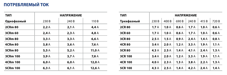 Потребляемый ток насосов Pedrollo 2-5CR