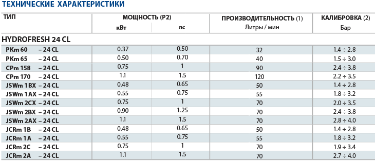 Технические характеристики насосных станций Pedrollo 24CL