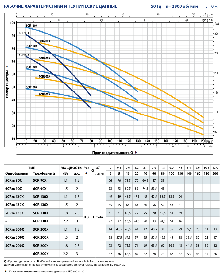 Рабочие характеристики насосов Pedrollo 3-6CR 90X-130X-200X
