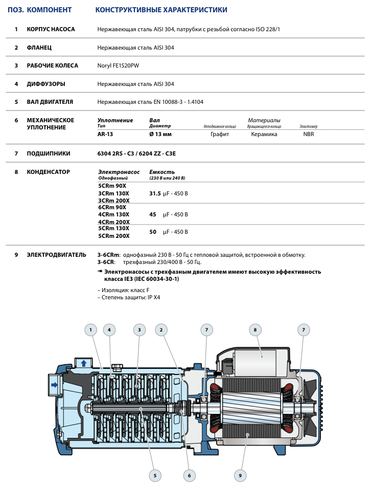 Конструктивные особенности насосов Pedrollo 3-6CR 90X-130X-200X