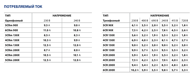 Потребляемый ток насосов Pedrollo 3-7CR 90-130-200