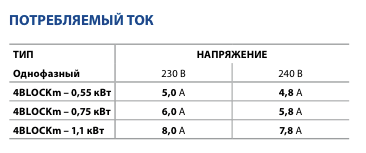 Потребляемый ток насосов Pedrollo 4BLOCK