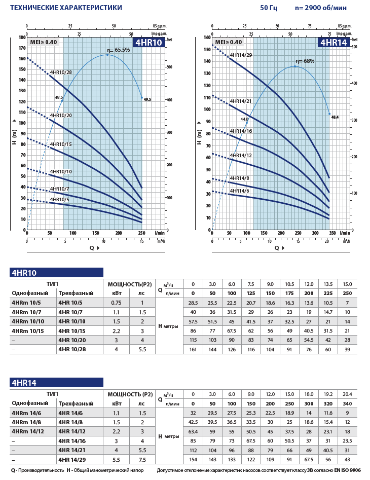 Рабочие характеристики насосов Pedrollo 4HR10, 4HR14