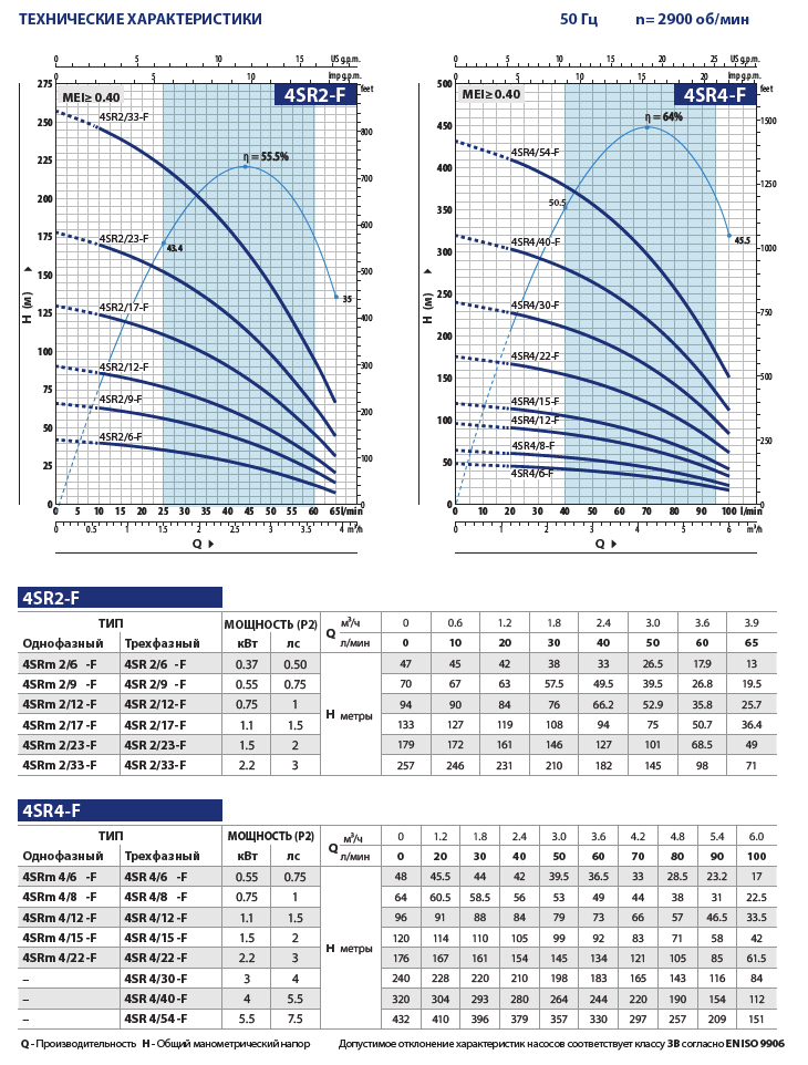 Рабочие характеристики насосов Pedrollo 4SR2-F, 4SR4-F