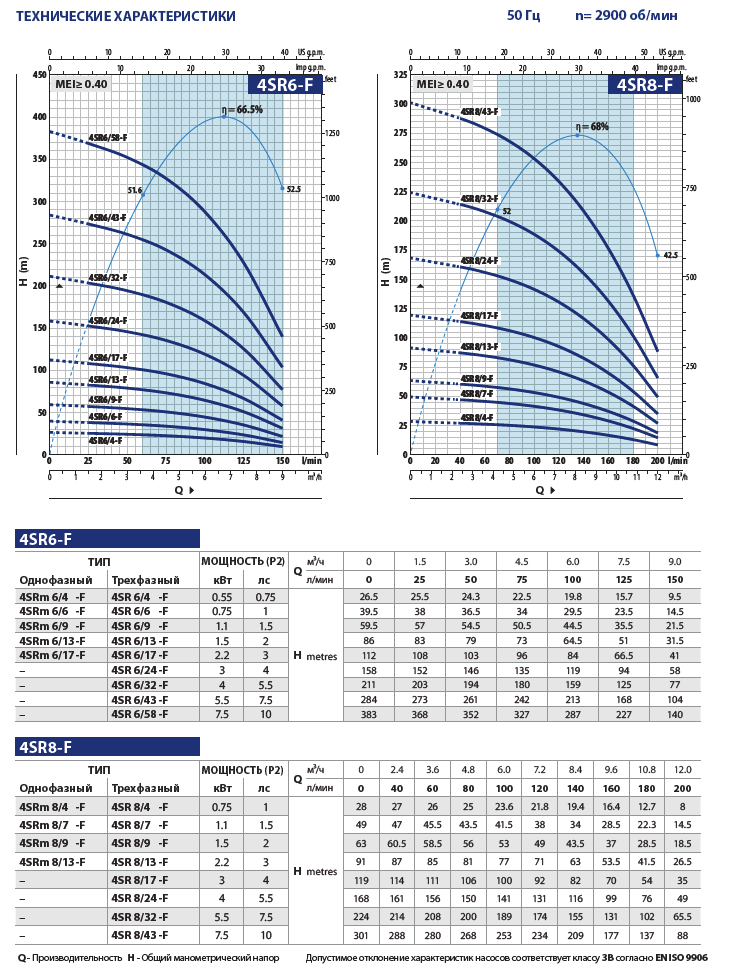 Рабочие характеристики насосов Pedrollo 4SR6-F, 4SR8-F