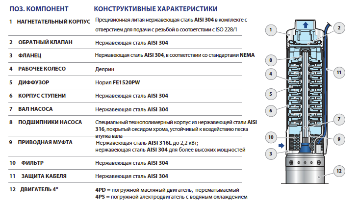 Конструктивные особенности насосов Pedrollo 4SR1-F