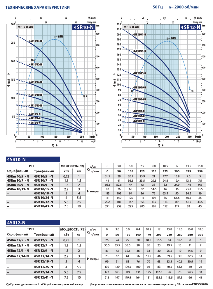 Рабочие характеристики насосов Pedrollo 4SR10-N, 4SR12-N