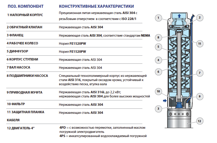 Конструктивные особенности насосов Pedrollo 4SR-N