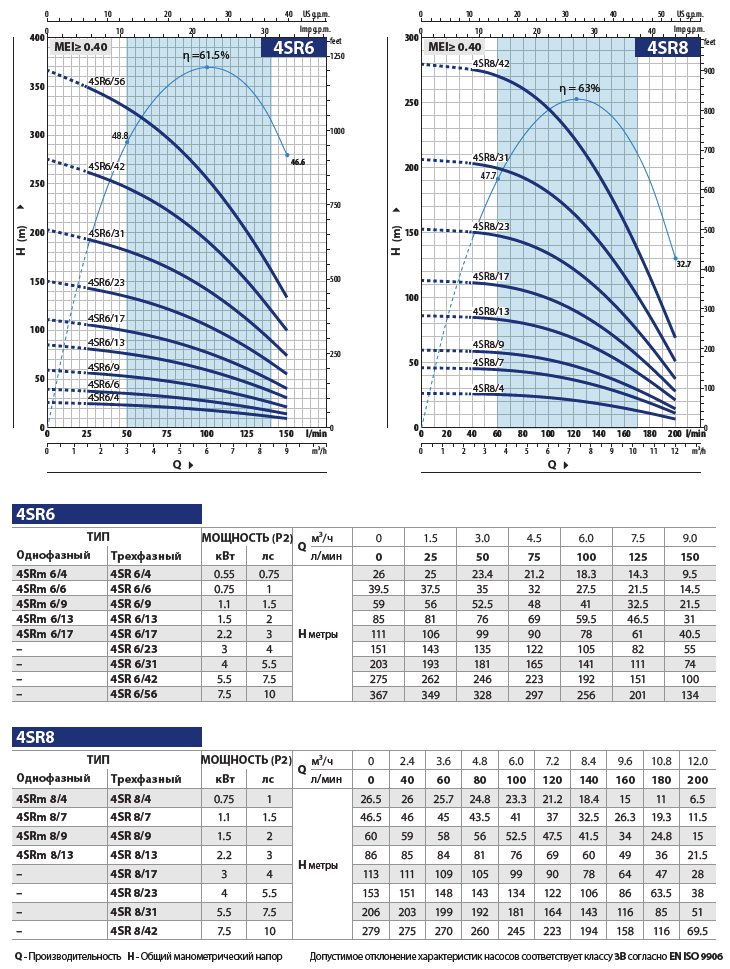 Рабочие характеристики насосов Pedrollo 4SR6, 4SR8