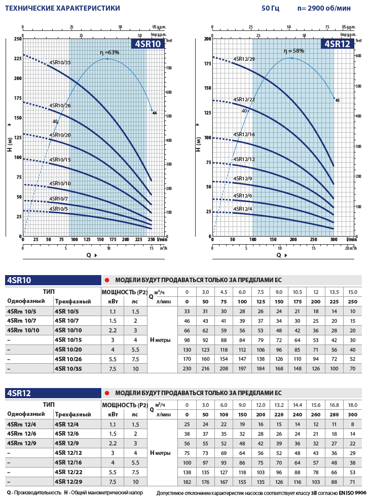 Рабочие характеристики насосов Pedrollo 4SR10, 4SR12