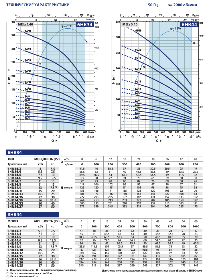 Рабочие характеристики насосов Pedrollo 6HR34, 6HR44