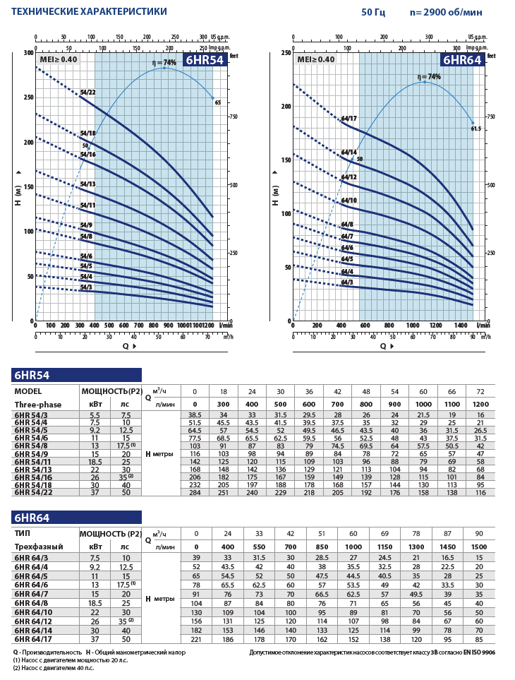 Рабочие характеристики насосов Pedrollo 6HR54, 6HR64