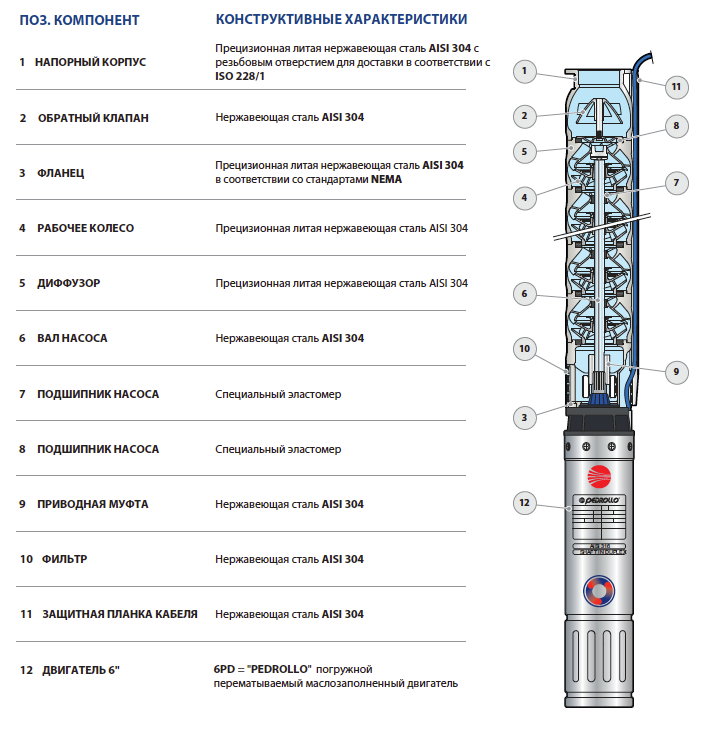 Конструктивные особенности насосов Pedrollo 6HR