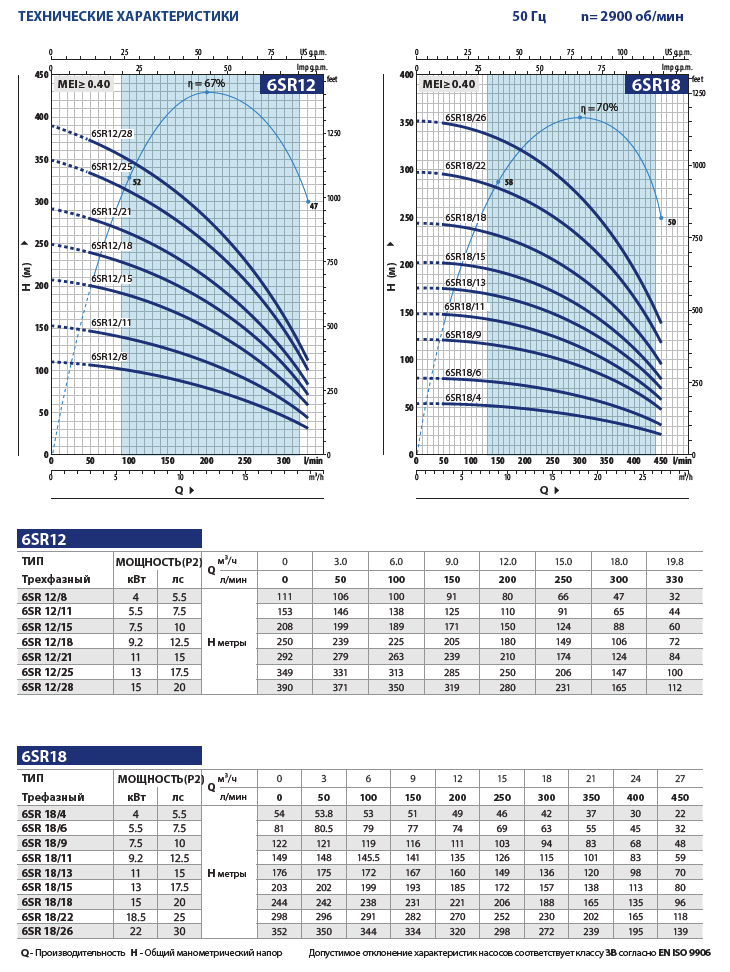 Производительность скважинных насосов Pedrollo 6SR12, 6SR18