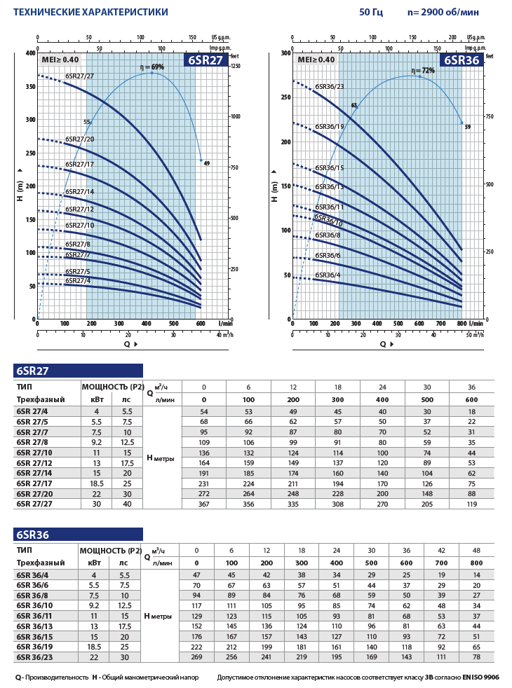 Производительность скважинных насосов Pedrollo 6SR27, 6SR36