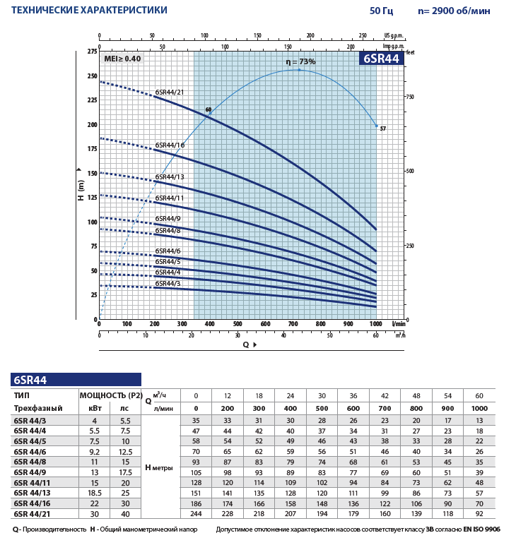 Производительность скважинных насосов Pedrollo 6SR44
