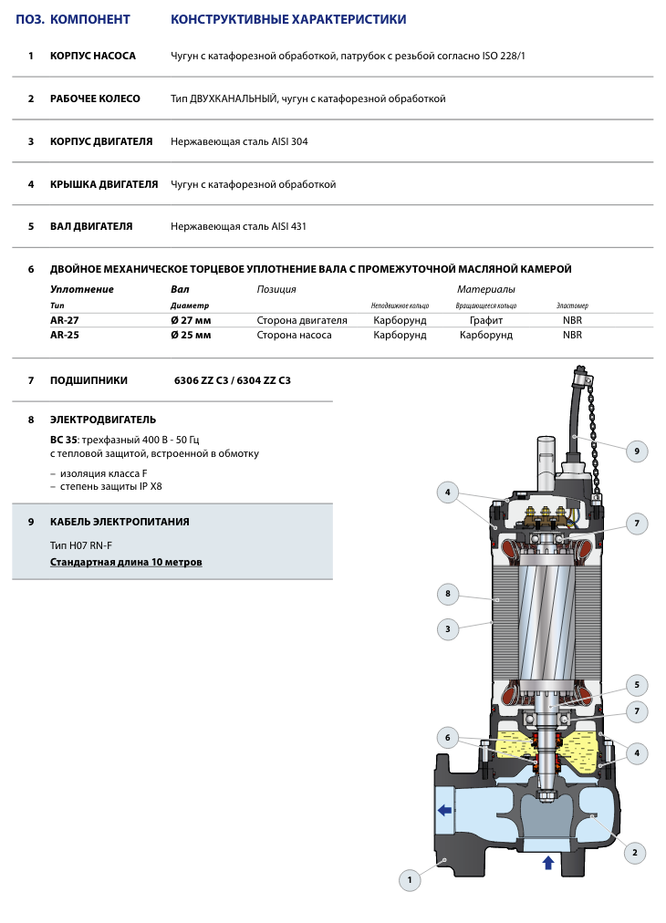 Конструктивные особенности фекальных насосов Pedrollo BC 75/35