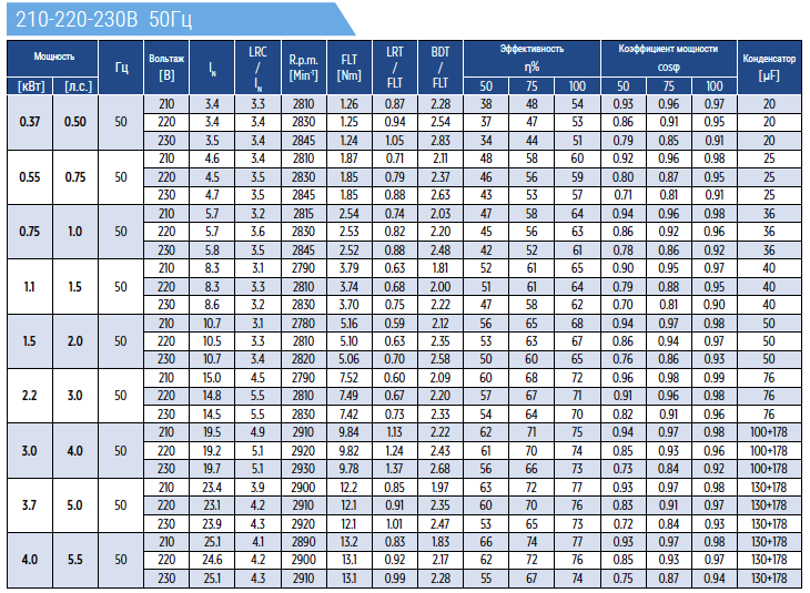 Технические характеристики однофазных двигателей Coverco NBS4