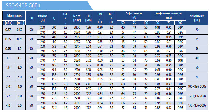 Технические характеристики однофазных двигателей Coverco NBS4