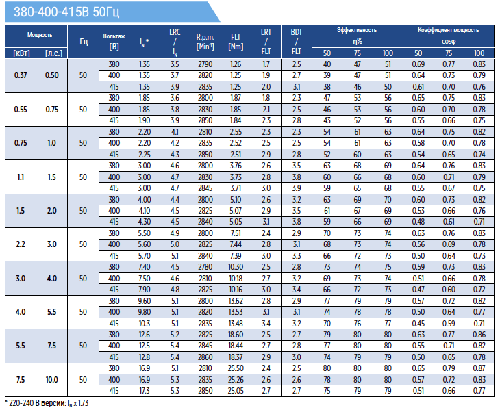 Технические характеристики трехфазных двигателей Coverco NBS4
