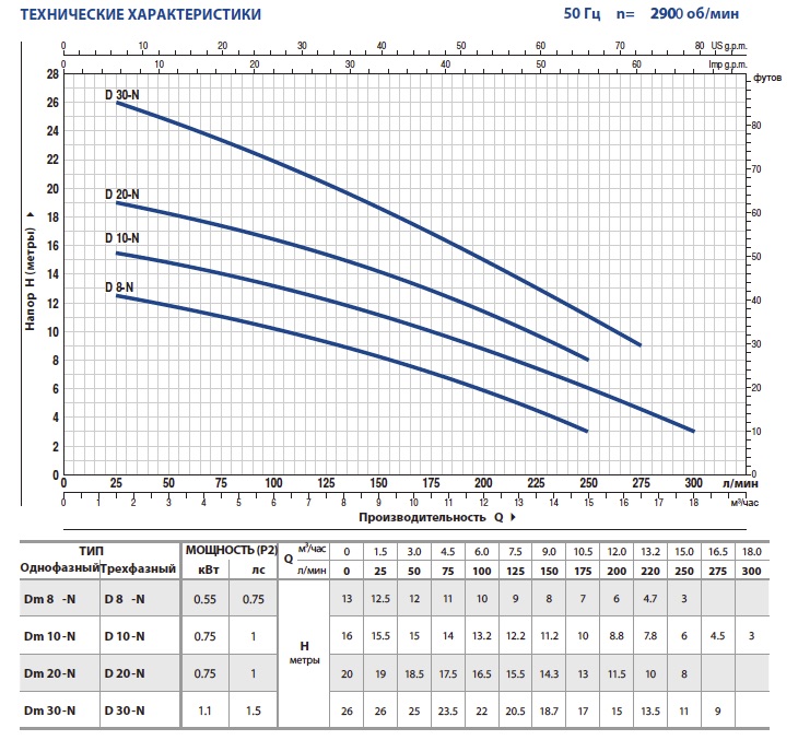 Производительность дренажных насосов Pedrollo D 30-N (Dm 30-N)