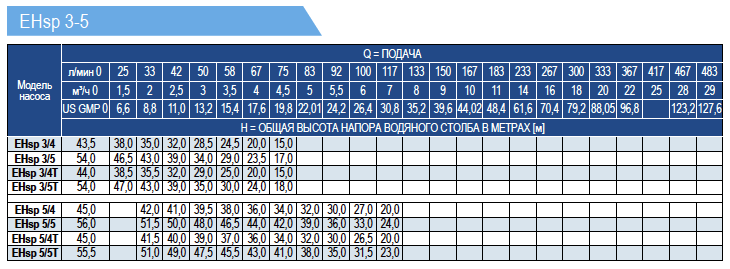 Производительность насосов E-Tech EHsp 3