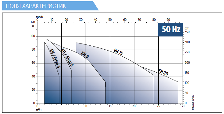 Производительность насосов E-Tech EH