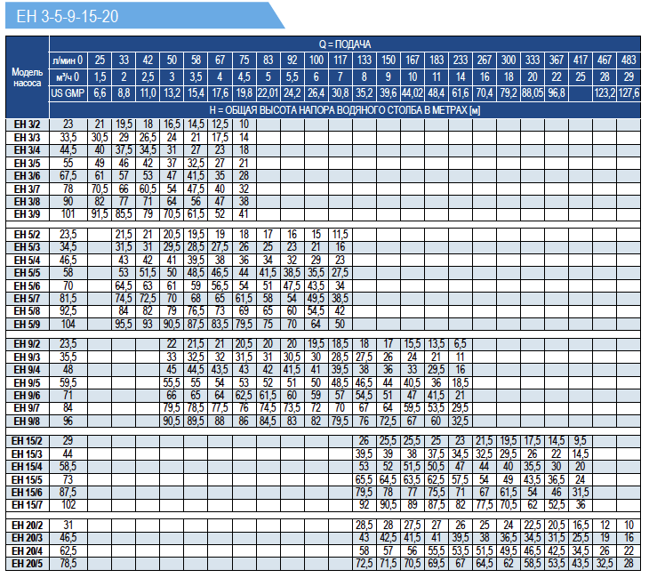 Производительность насосов E-Tech EH 20