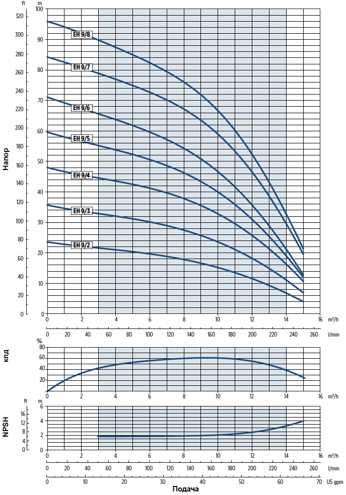 Производительность насосов E-Tech EH 9