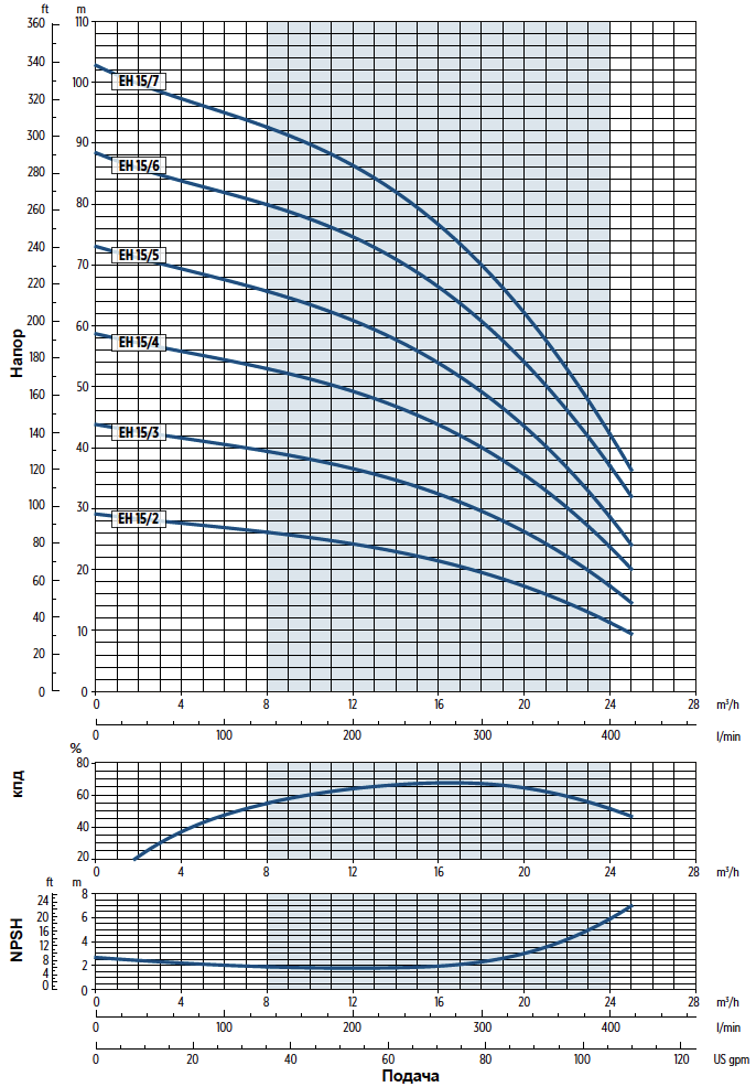 Производительность насосов E-Tech EH 15