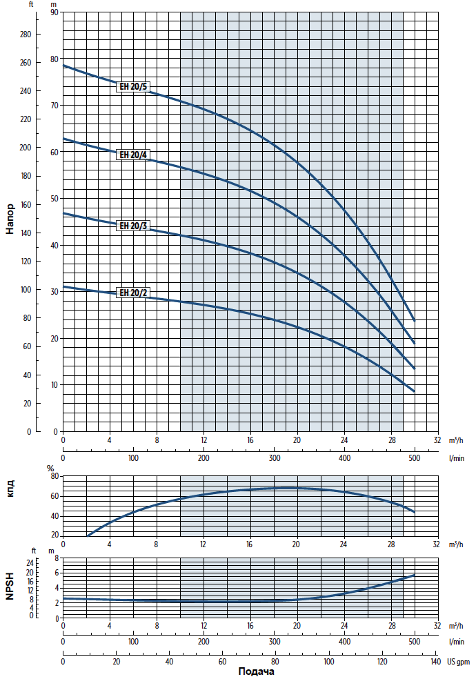 Производительность насосов E-Tech EH 20