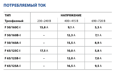 Потребляемый ток консольных насосов Pedrollo F-INOX