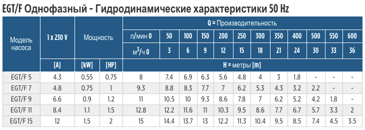 Производительность однофазных дренажных насосов Franklin Electric EGT