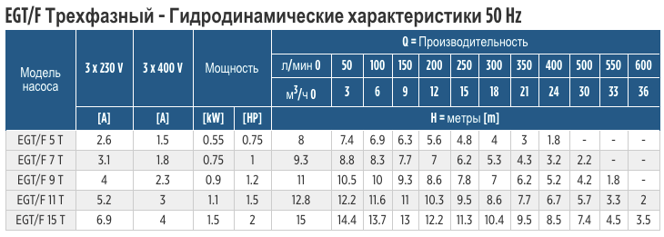 Производительность трехфазных дренажных насосов Franklin Electric EGT