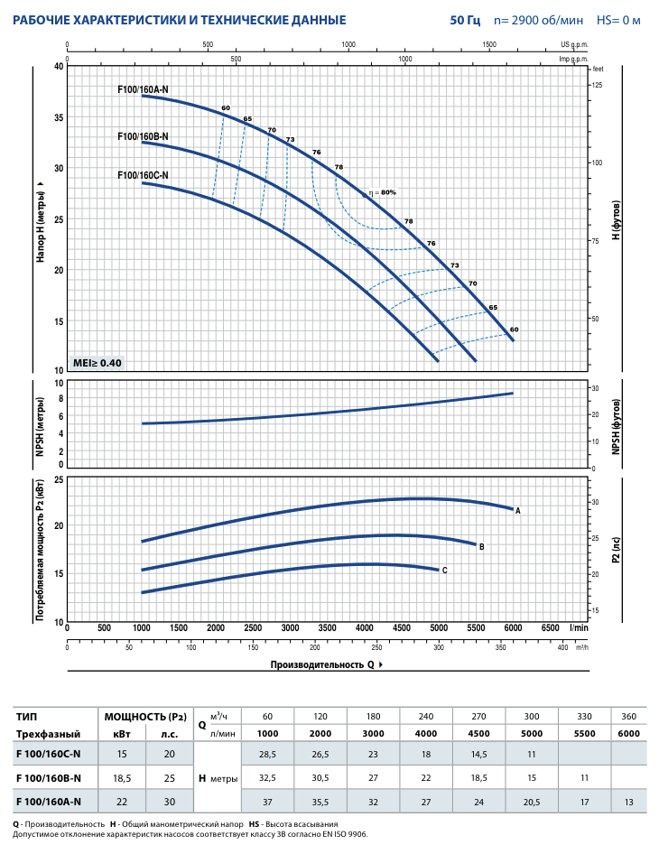 Гидродинамические характеристики насосов Pedrollo F100/160