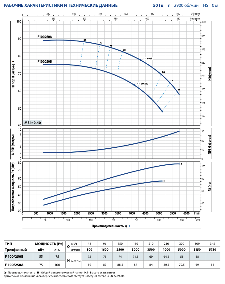Гидродинамические характеристики насосов Pedrollo F100/250