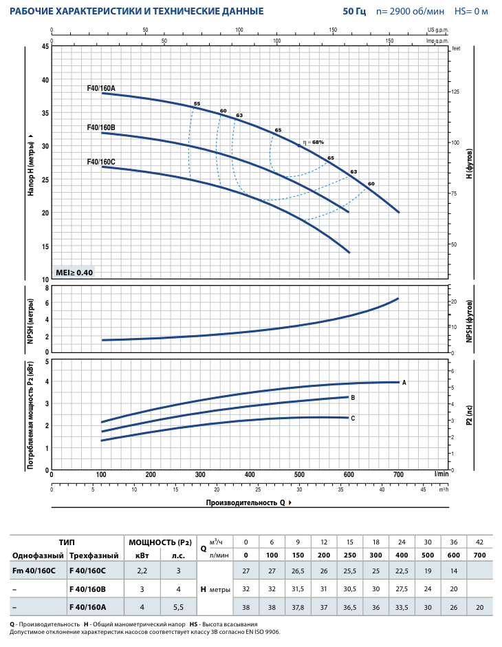 Гидродинамические характеристики насосов Pedrollo F40-160