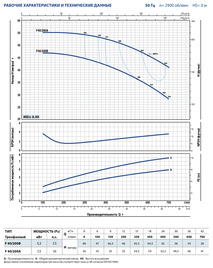 Гидродинамические характеристики насосов Pedrollo F40/200