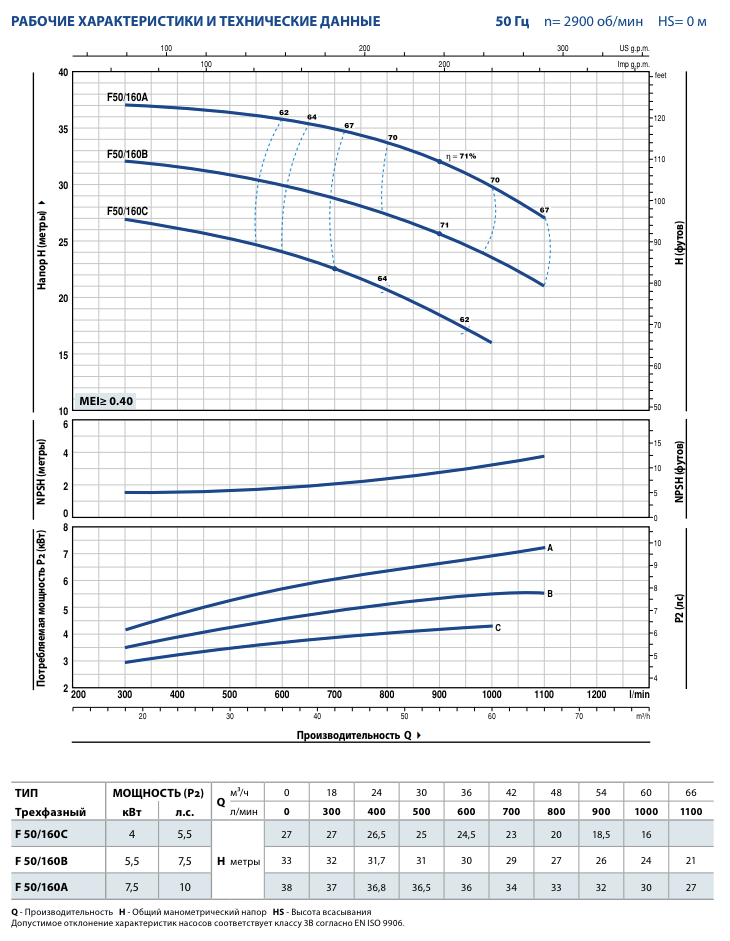 Гидродинамические характеристики насосов Pedrollo F50/160