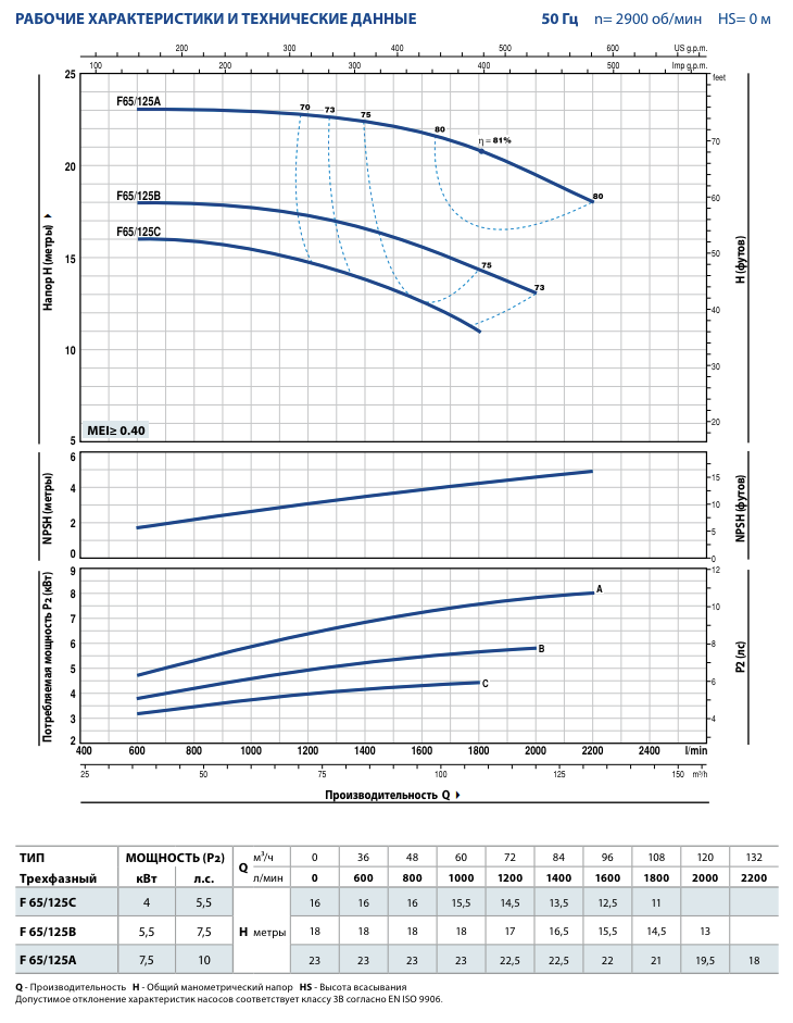 Гидродинамические характеристики насосов Pedrollo F65/125