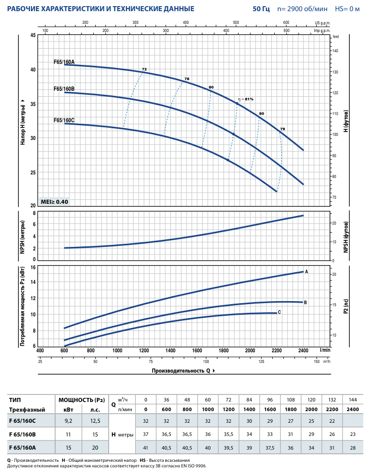 Гидродинамические характеристики насосов Pedrollo F65/160