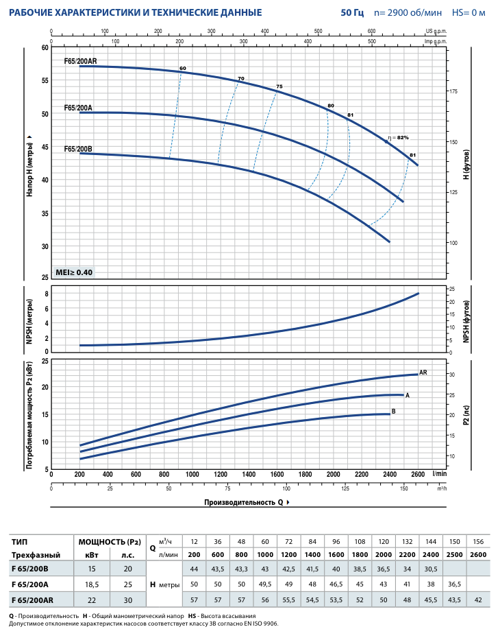 Гидродинамические характеристики насосов Pedrollo F65/200