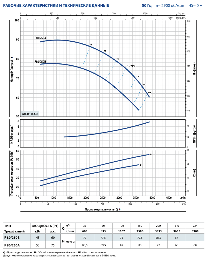 Гидродинамические характеристики насосов Pedrollo F80/250