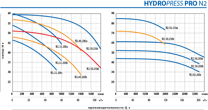 Насосные станции Hydropress Pro N2 с 2-мя насосами