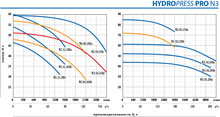 Насосные станции Hydropress Pro N3 с 3-мя насосами