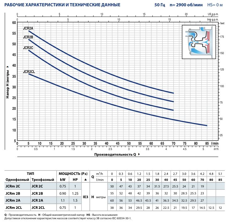 Производительность самовсасывающих насосов Pedrollo JCR2