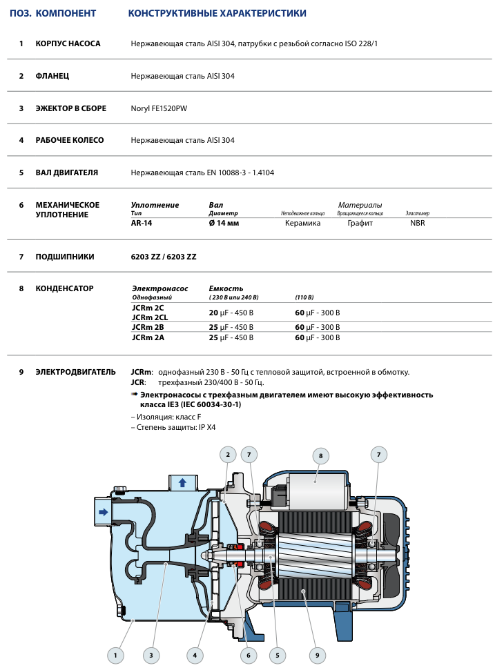 Конструкция насосов Pedrollo JCR2