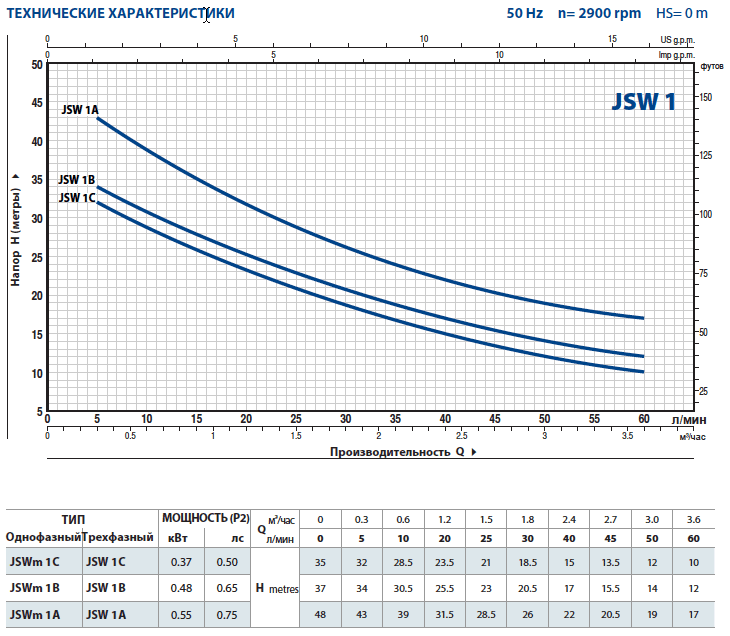 Производительность самовсасывающих насосов Pedrollo JSW 1B (JSWm 1B)