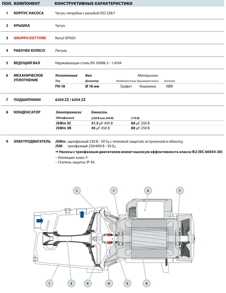 Конструкция самовсасывающих насосов Pedrollo JSW 1B (JSWm 1B)